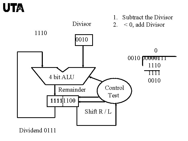 1. Subtract the Divisor 2. < 0, add Divisor 1110 0010 00000111 1110 1111