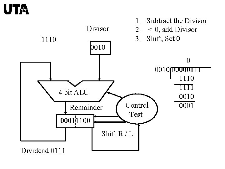 1. Subtract the Divisor 2. < 0, add Divisor 3. Shift, Set 0 Divisor