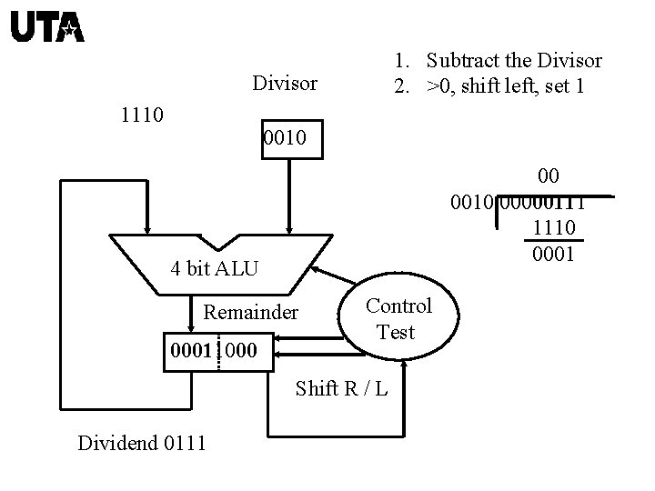 1. Subtract the Divisor 2. >0, shift left, set 1 Divisor 1110 00 0010
