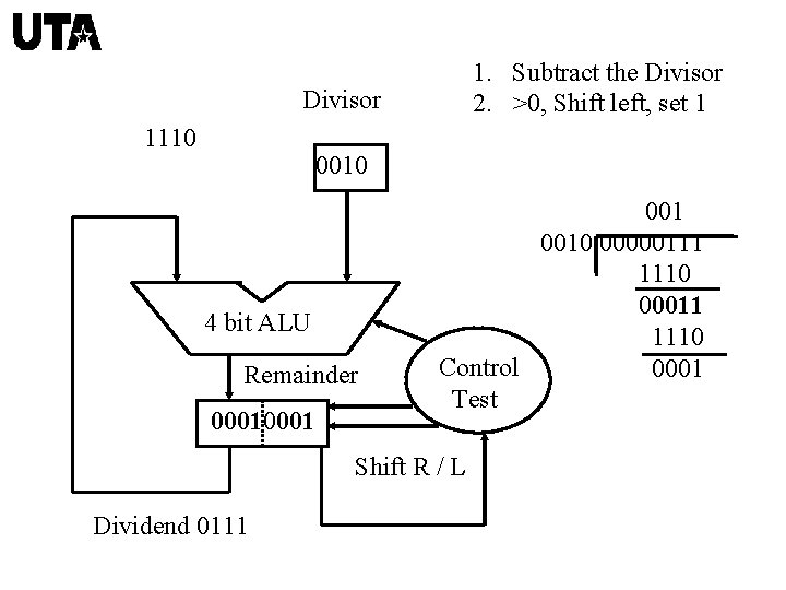 1. Subtract the Divisor 2. >0, Shift left, set 1 Divisor 1110 0010 4