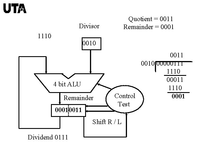 Quotient = 0011 Remainder = 0001 Divisor 1110 0010 4 bit ALU Remainder 00010011