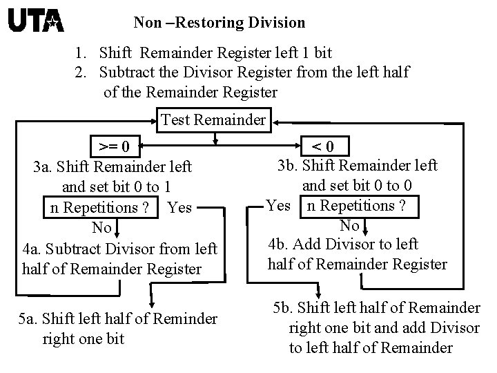 Non –Restoring Division 1. Shift Remainder Register left 1 bit 2. Subtract the Divisor