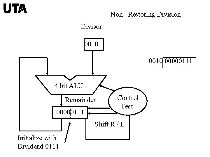 Non –Restoring Division Divisor 0010 00000111 4 bit ALU Remainder 00000111 Control Test Shift