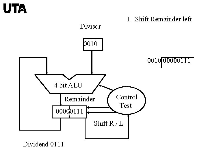 1. Shift Remainder left Divisor 0010 00000111 4 bit ALU Remainder 00000111 Control Test