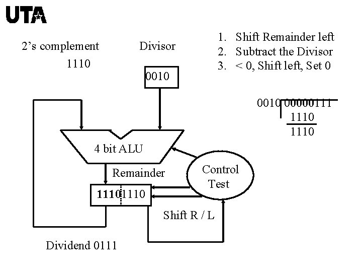 2’s complement 1110 1. Shift Remainder left 2. Subtract the Divisor 3. < 0,