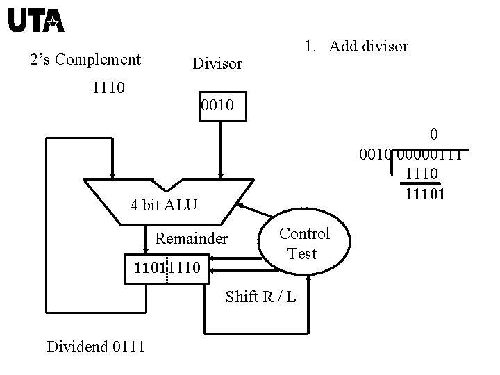 2’s Complement 1. Add divisor Divisor 1110 0010 00000111 11101 4 bit ALU Remainder