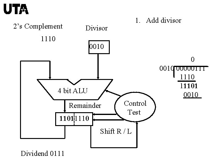 2’s Complement 1. Add divisor Divisor 1110 0010 00000111 11101 0010 4 bit ALU