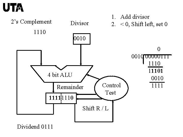 2’s Complement 1. Add divisor 2. < 0, Shift left, set 0 Divisor 1110