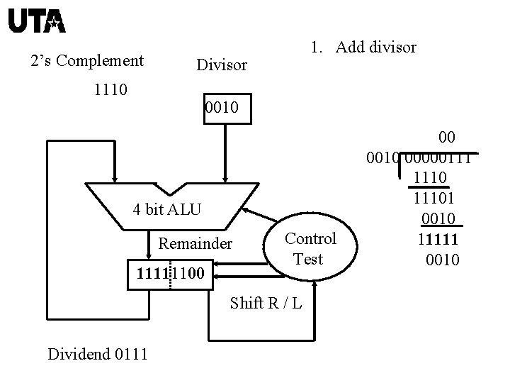 2’s Complement 1. Add divisor Divisor 1110 0010 4 bit ALU Remainder 11111100 Control