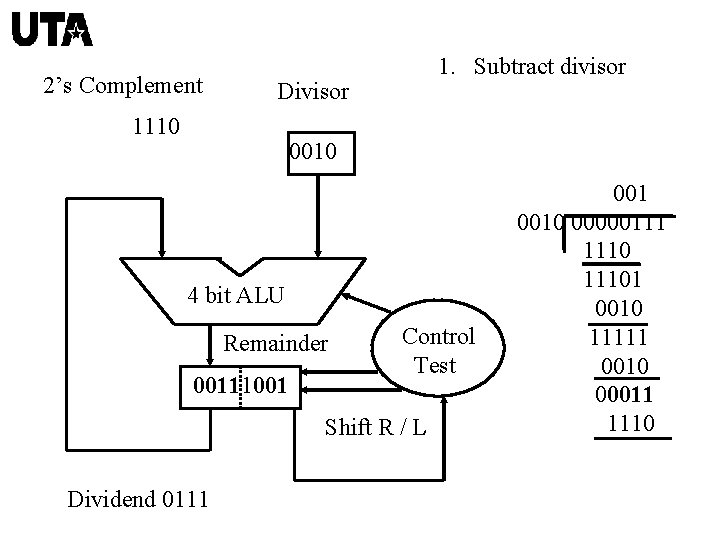 2’s Complement 1. Subtract divisor Divisor 1110 0010 4 bit ALU Remainder 00111001 Control