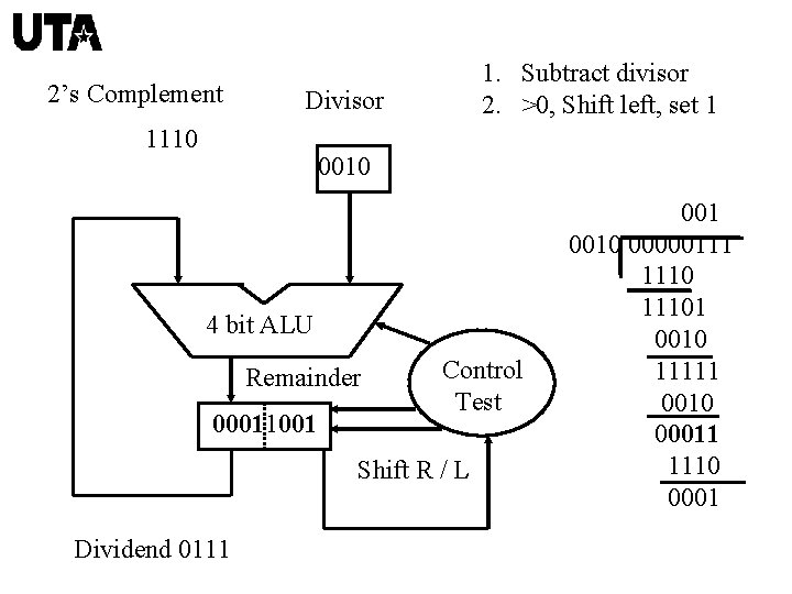 2’s Complement 1. Subtract divisor 2. >0, Shift left, set 1 Divisor 1110 0010