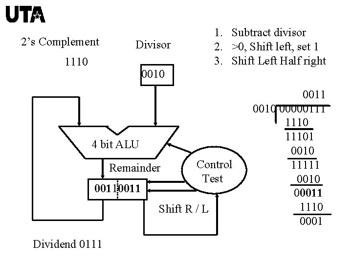 2’s Complement 1. Subtract divisor 2. >0, Shift left, set 1 3. Shift Left