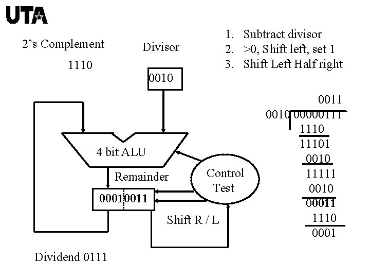 2’s Complement 1. Subtract divisor 2. >0, Shift left, set 1 3. Shift Left