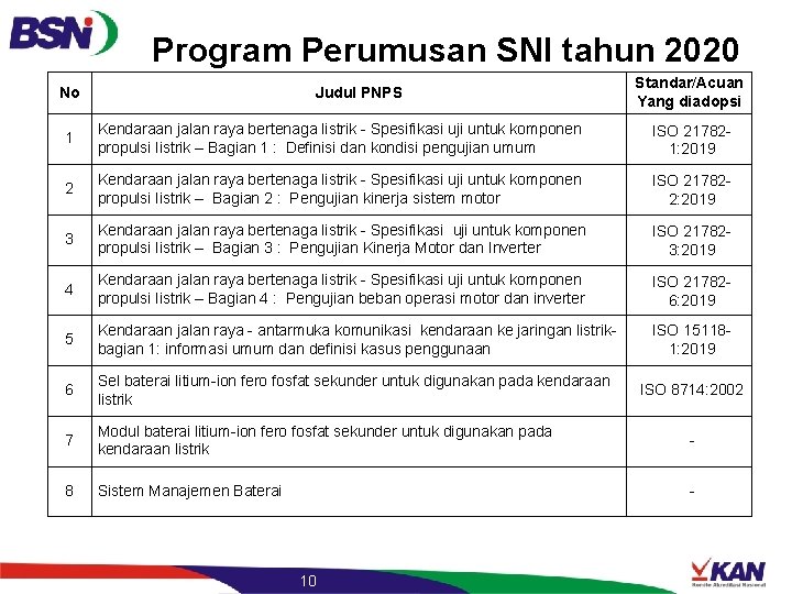 Program Perumusan SNI tahun 2020 No Judul PNPS Standar/Acuan Yang diadopsi 1 Kendaraan jalan