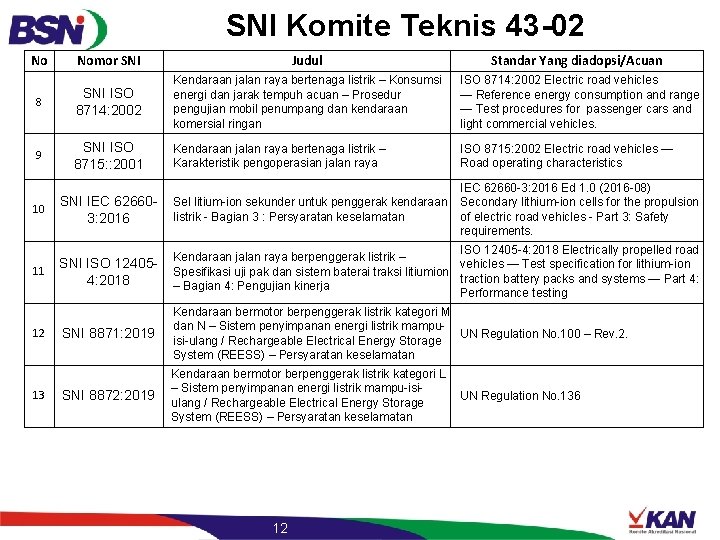 SNI Komite Teknis 43 -02 No Nomor SNI Judul 8 SNI ISO 8714: 2002
