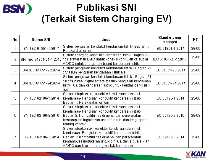 Publikasi SNI (Terkait Sistem Charging EV) No 1 2 3 4 5 6 7