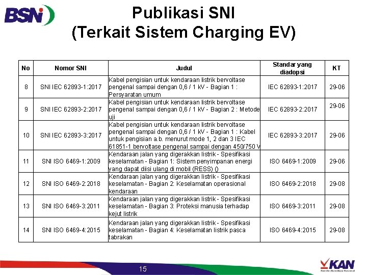 Publikasi SNI (Terkait Sistem Charging EV) No Nomor SNI 8 SNI IEC 62893 -1: