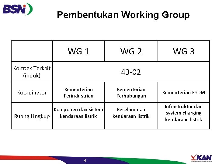 Pembentukan Working Group WG 1 Komtek Terkait (induk) Koordinator WG 2 WG 3 43