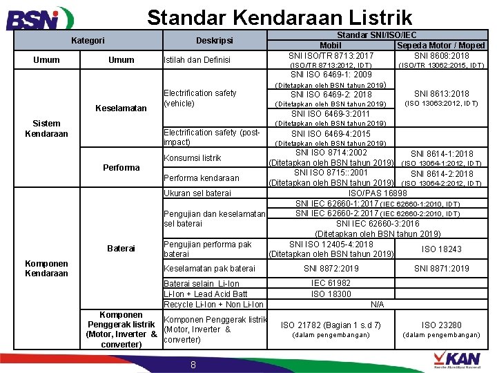 Standar Kendaraan Listrik Kategori Umum Deskripsi Umum Istilah dan Definisi Standar SNI/ISO/IEC Mobil Sepeda