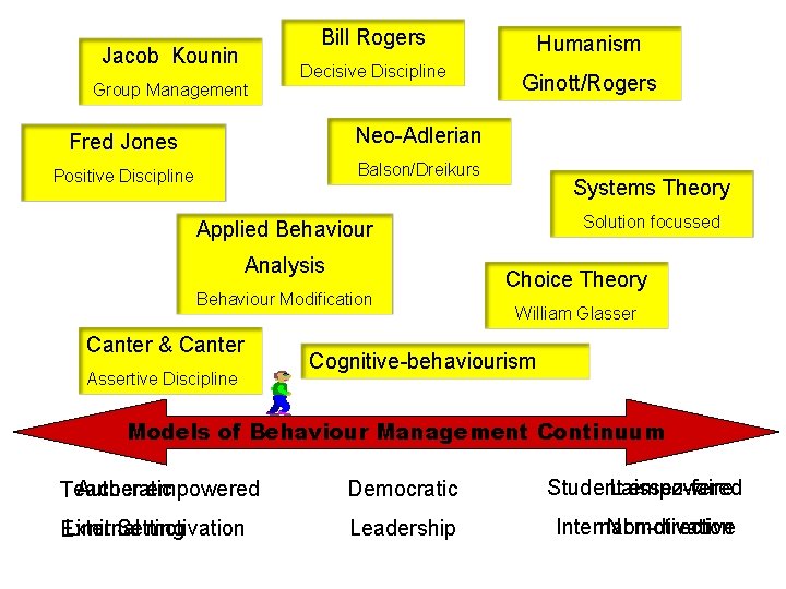 Bill Rogers Jacob Kounin Group Management Decisive Discipline Fred Jones Neo-Adlerian Positive Discipline Balson/Dreikurs