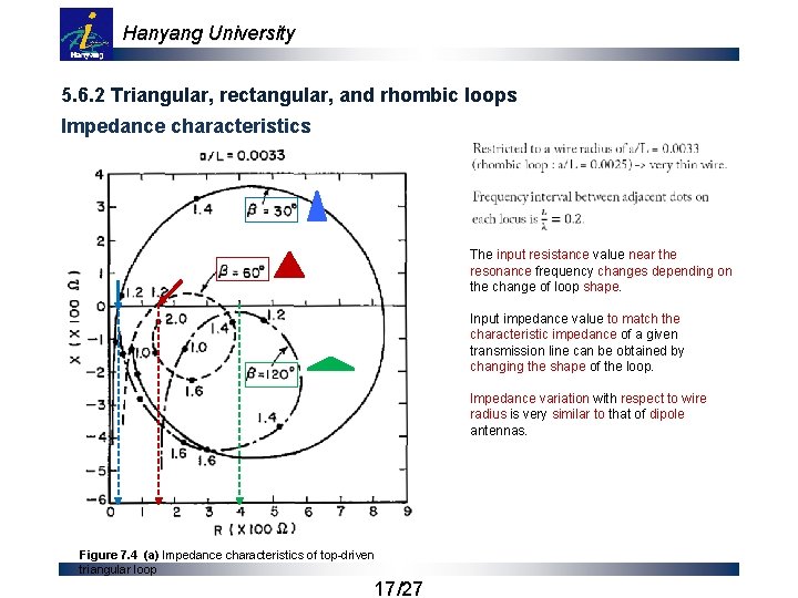 Hanyang University 5. 6. 2 Triangular, rectangular, and rhombic loops Impedance characteristics The input