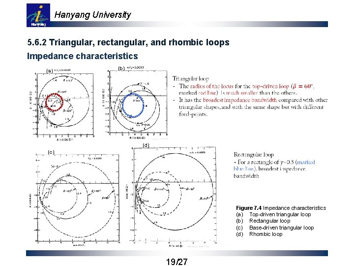 Hanyang University 5. 6. 2 Triangular, rectangular, and rhombic loops Impedance characteristics (a) (b)