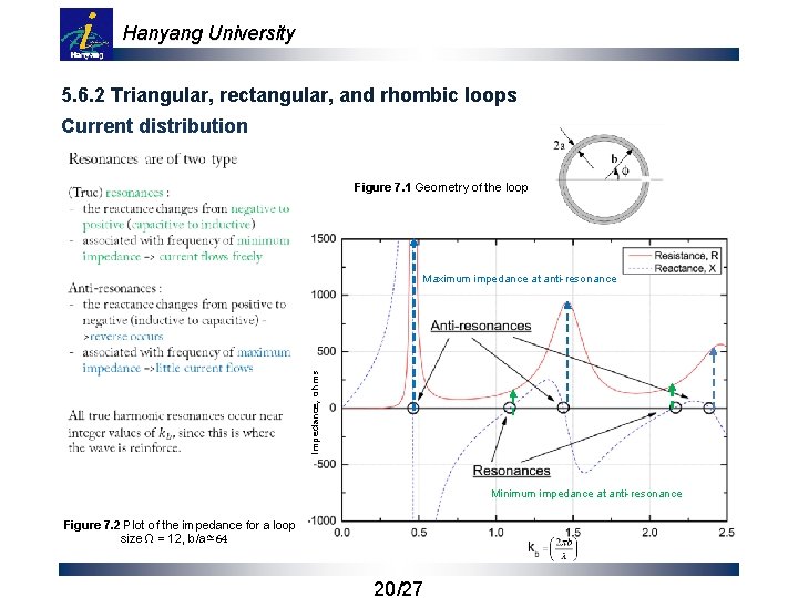 Hanyang University 5. 6. 2 Triangular, rectangular, and rhombic loops Current distribution Figure 7.