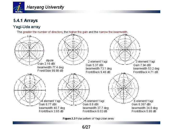 Hanyang University 5. 4. 1 Arrays Yagi-Uda array The greater the number of directors,