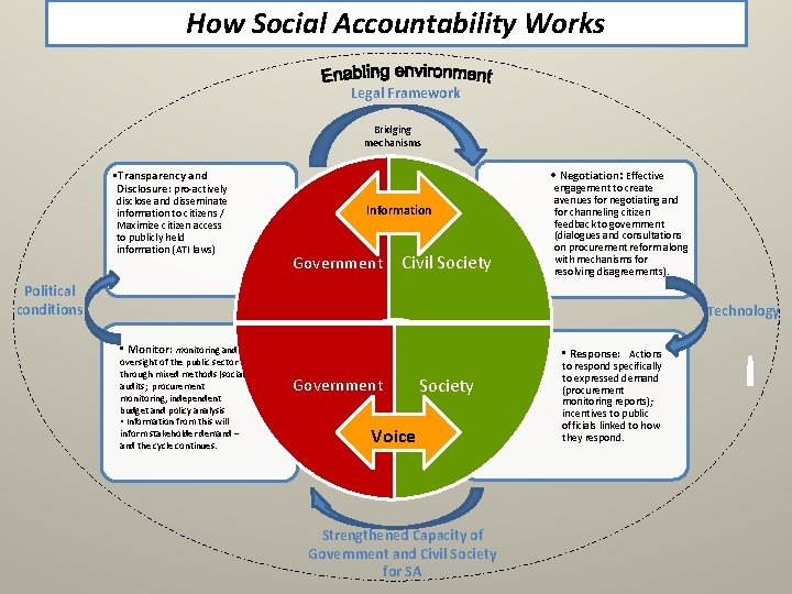 Social Accountability in the Context of Transition in