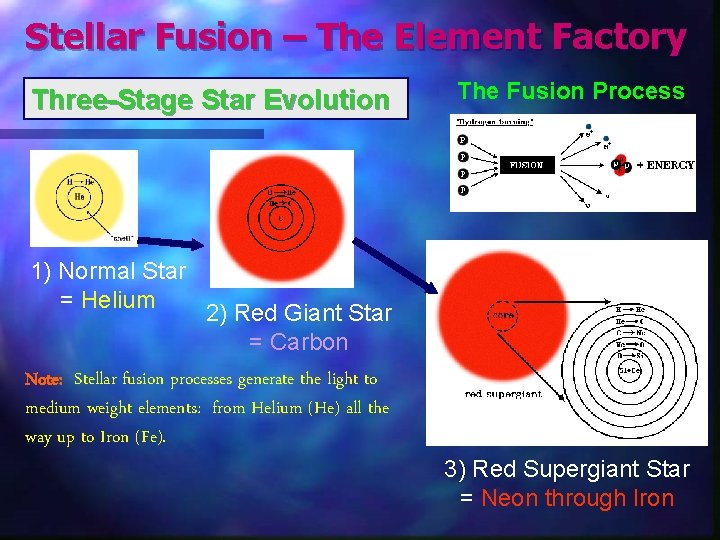 Stellar Fusion – The Element Factory Three-Stage Star Evolution The Fusion Process 1) Normal