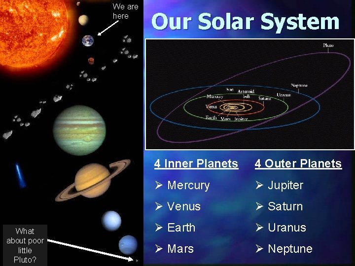 We are here What about poor little Pluto? Our Solar System 4 Inner Planets