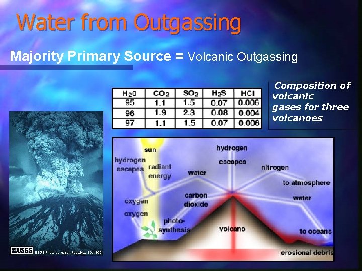 Water from Outgassing Majority Primary Source = Volcanic Outgassing Composition of volcanic gases for