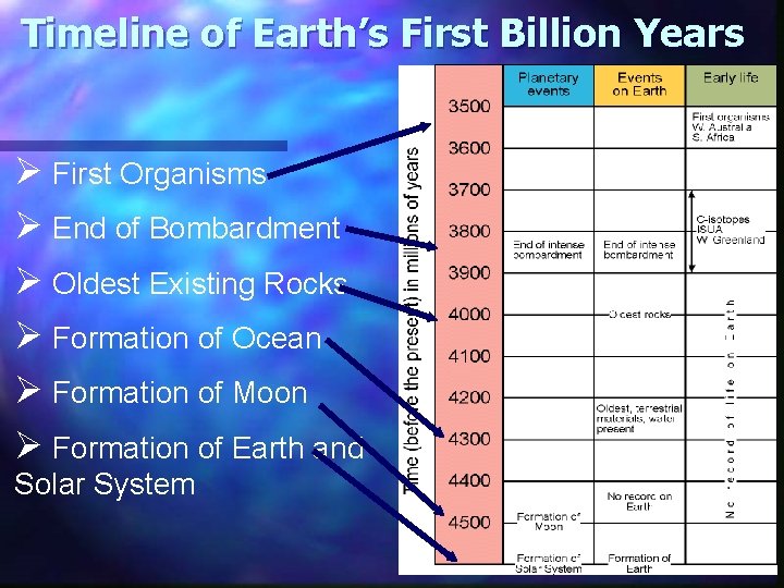 Timeline of Earth’s First Billion Years Ø First Organisms Ø End of Bombardment Ø