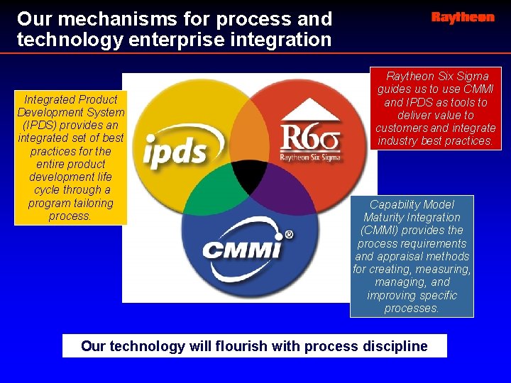 Our mechanisms for process and technology enterprise integration Integrated Product Development System (IPDS) provides