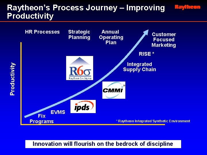 Raytheon’s Process Journey – Improving Productivity HR Processes Strategic Planning Annual Operating Plan Customer