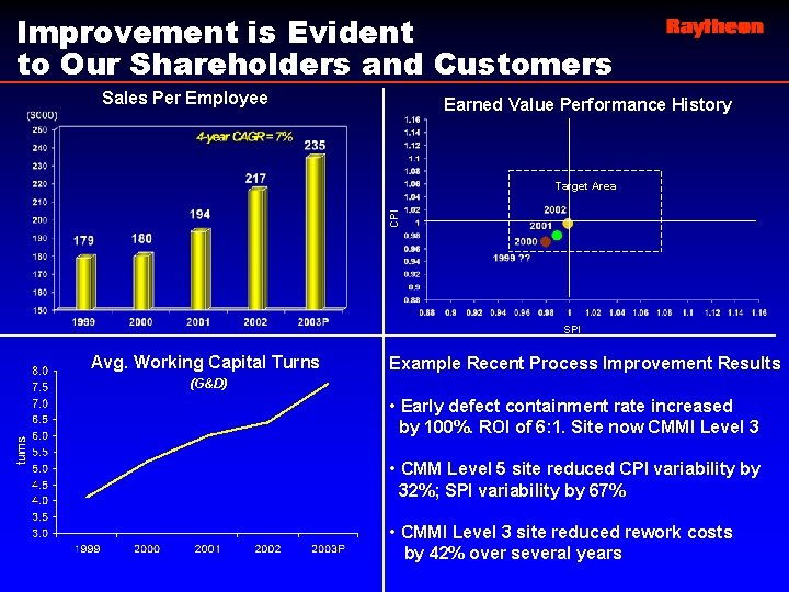 Improvement is Evident to Our Shareholders and Customers Sales Per Employee Earned Value Performance