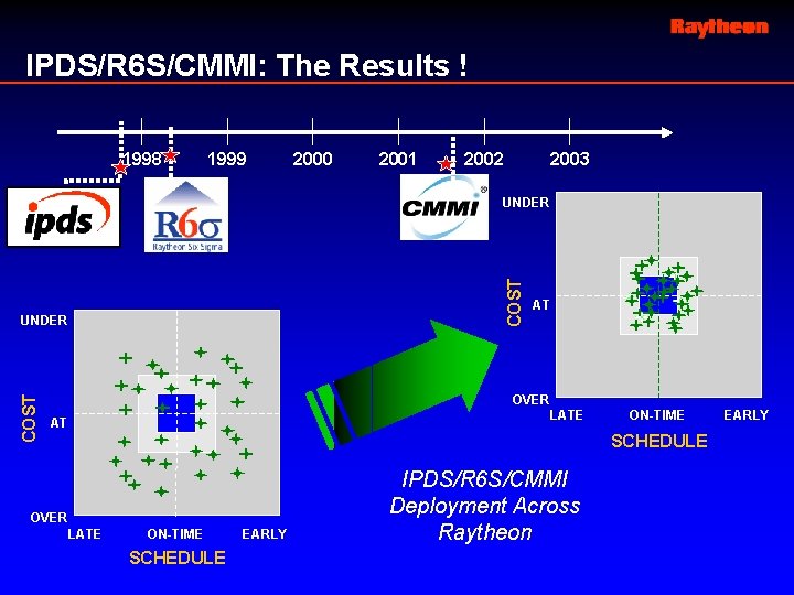 IPDS/R 6 S/CMMI: The Results ! 1998 1999 2000 2001 2002 2003 COST UNDER