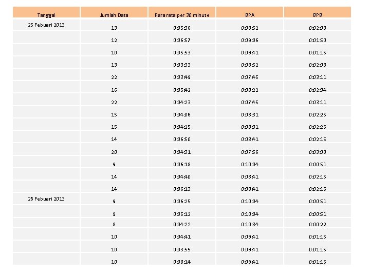 Tanggal 25 Febuari 2013 26 Febuari 2013 Jumlah Data Rara rata per 30 minute