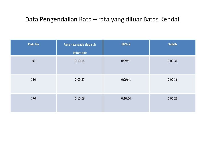 Data Pengendalian Rata – rata yang diluar Batas Kendali Data No Rata rata pada