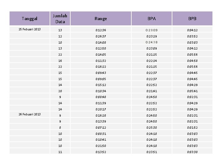 Tanggal Jumlah Data Range BPA BPB 25 Febuari 2013 13 0: 12: 36 0: