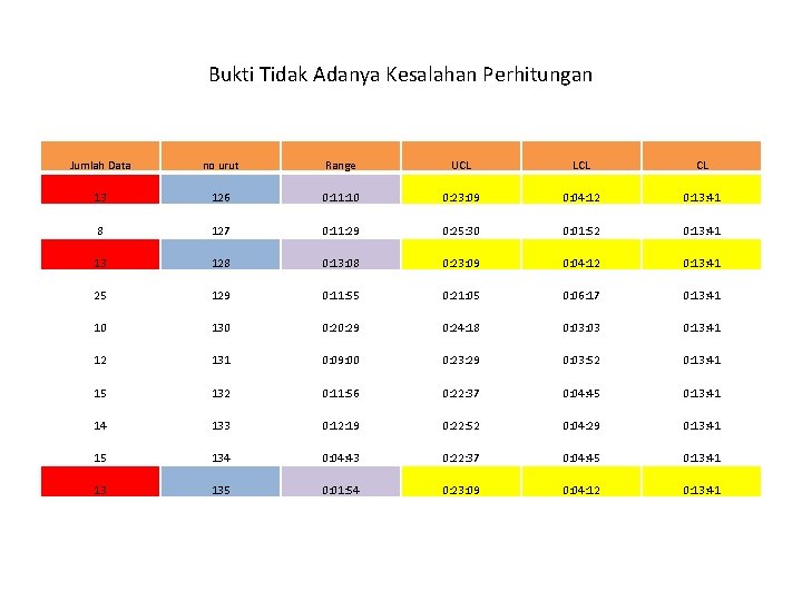 Bukti Tidak Adanya Kesalahan Perhitungan Jumlah Data no urut Range UCL LCL CL 13