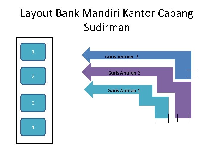 Layout Bank Mandiri Kantor Cabang Sudirman 1 2 Garis Antrian 3 Garis Antrian 2