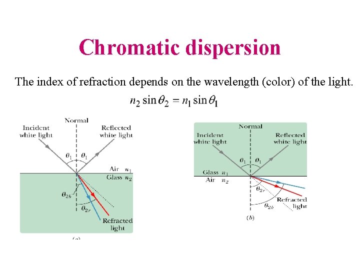 Chromatic dispersion The index of refraction depends on the wavelength (color) of the light.