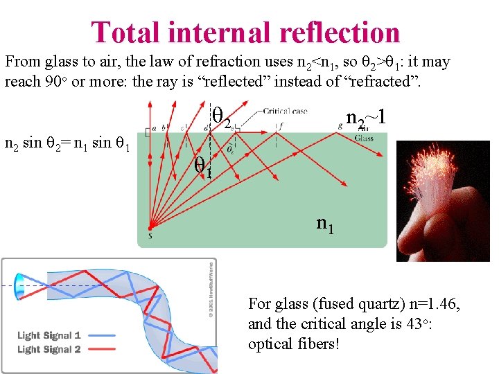 Total internal reflection From glass to air, the law of refraction uses n 2<n