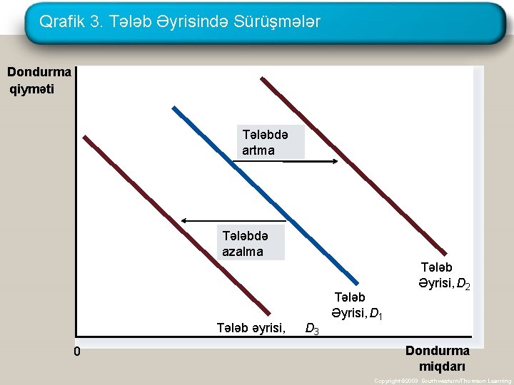 Qrafik 3. Tələb Əyrisində Sürüşmələr Dondurma qiyməti Tələbdə artma Tələbdə azalma Tələb əyrisi, 0