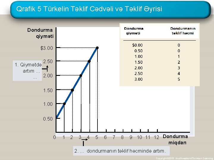 Qrafik 5 Türkelin Təklif Cədvəli və Təklif Əyrisi Dondurma qiyməti $3. 00 2. 50