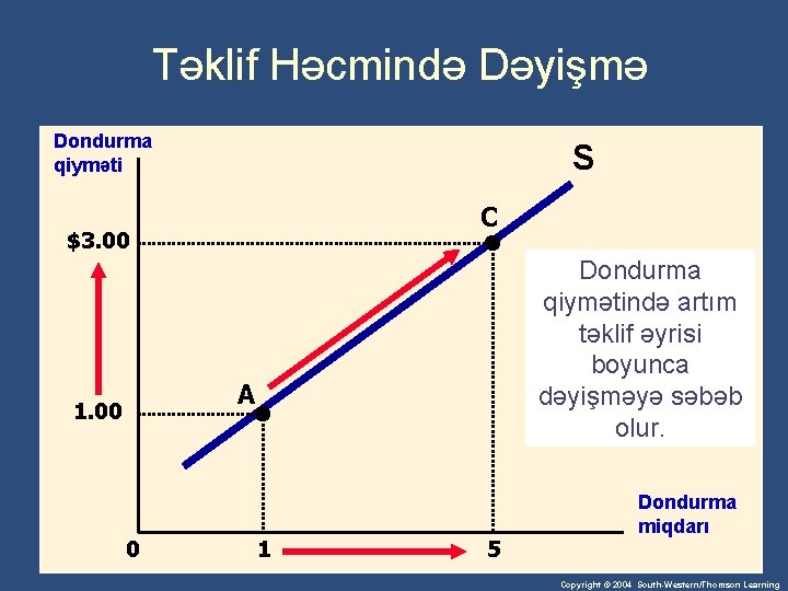 Təklif Həcmində Dəyişmə Dondurma qiyməti S C $3. 00 Dondurma qiymətində artım təklif əyrisi
