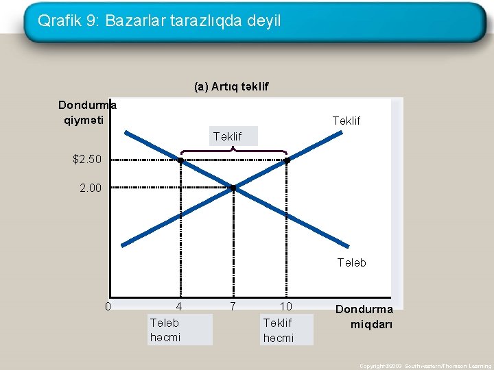 Qrafik 9: Bazarlar tarazlıqda deyil (a) Artıq təklif Dondurma qiyməti Təklif $2. 50 2.