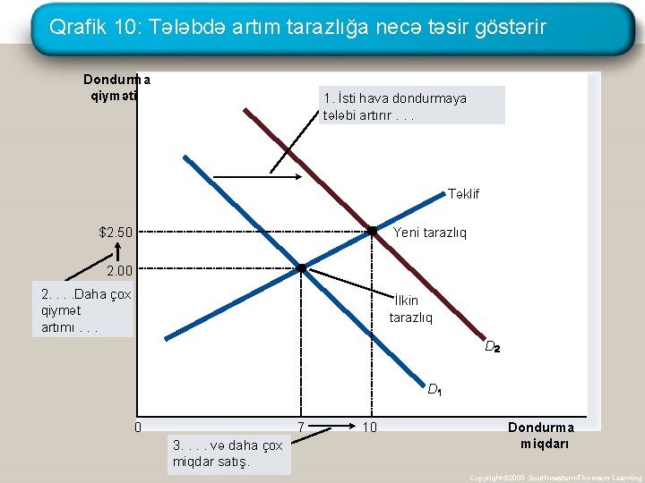 Qrafik 10: Tələbdə artım tarazlığa necə təsir göstərir Dondurma qiyməti 1. İsti hava dondurmaya