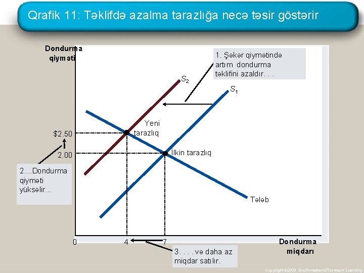 Qrafik 11: Təklifdə azalma tarazlığa necə təsir göstərir Dondurma qiyməti S 2 1. Şəkər